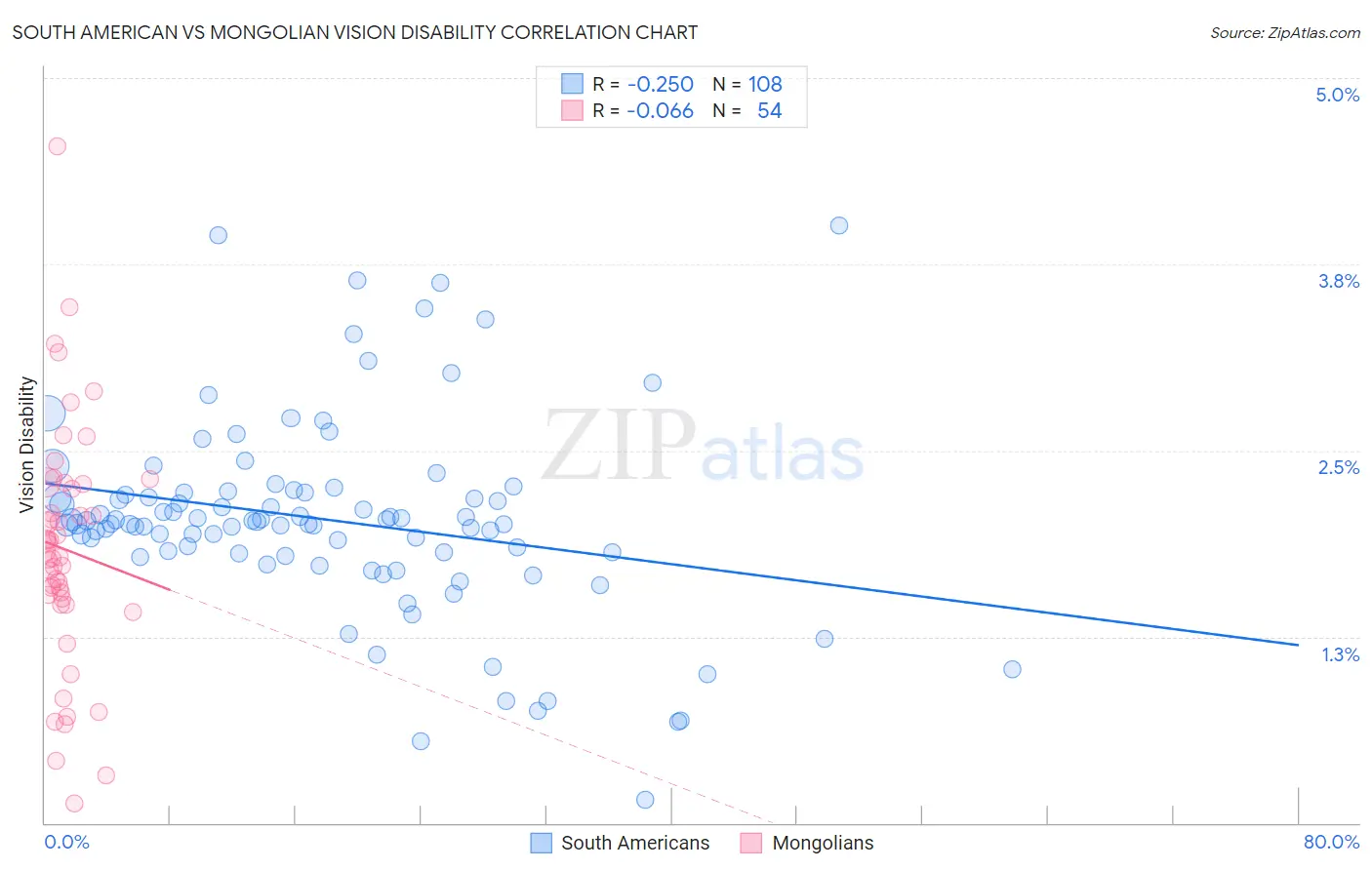 South American vs Mongolian Vision Disability