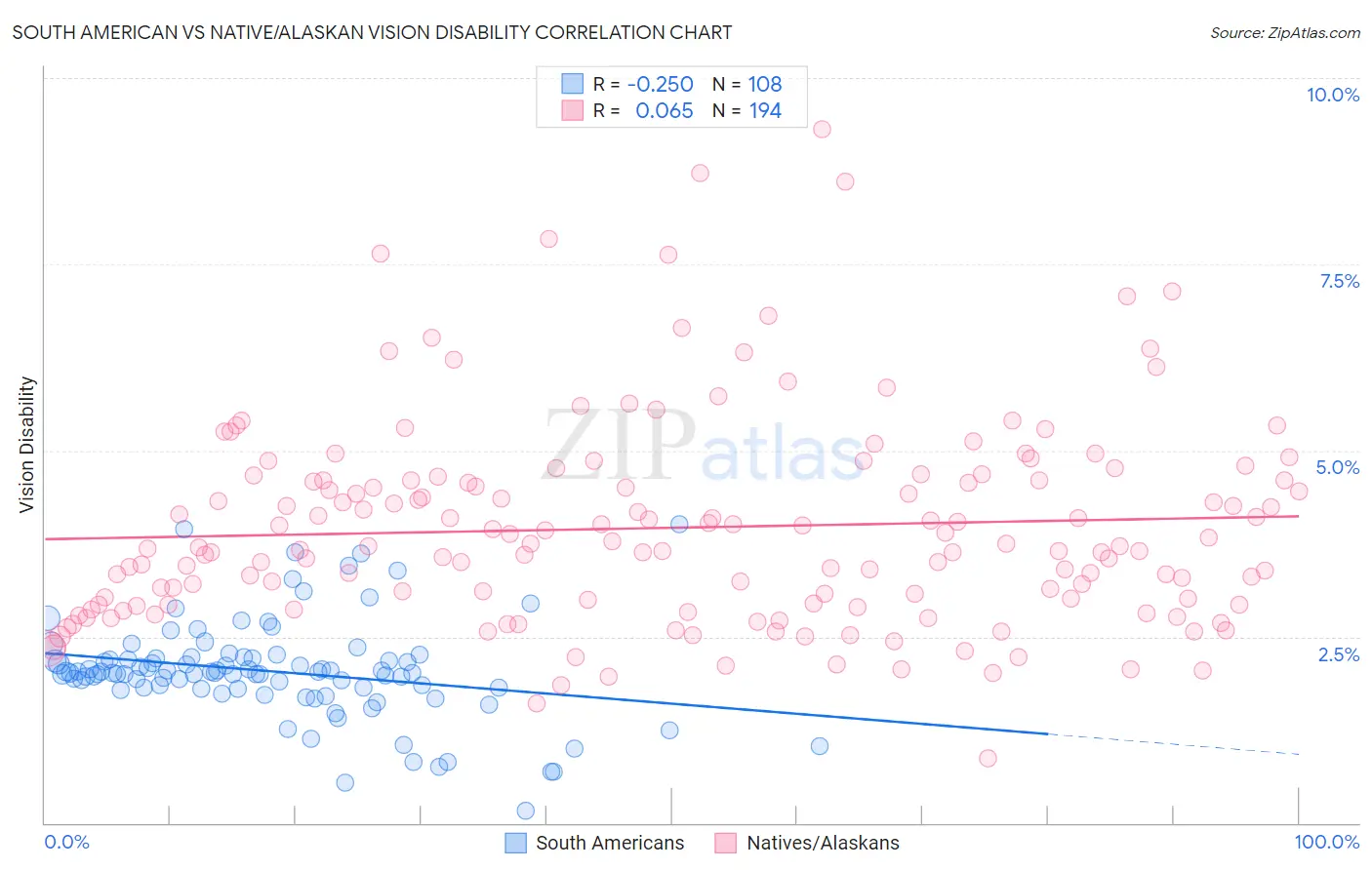 South American vs Native/Alaskan Vision Disability