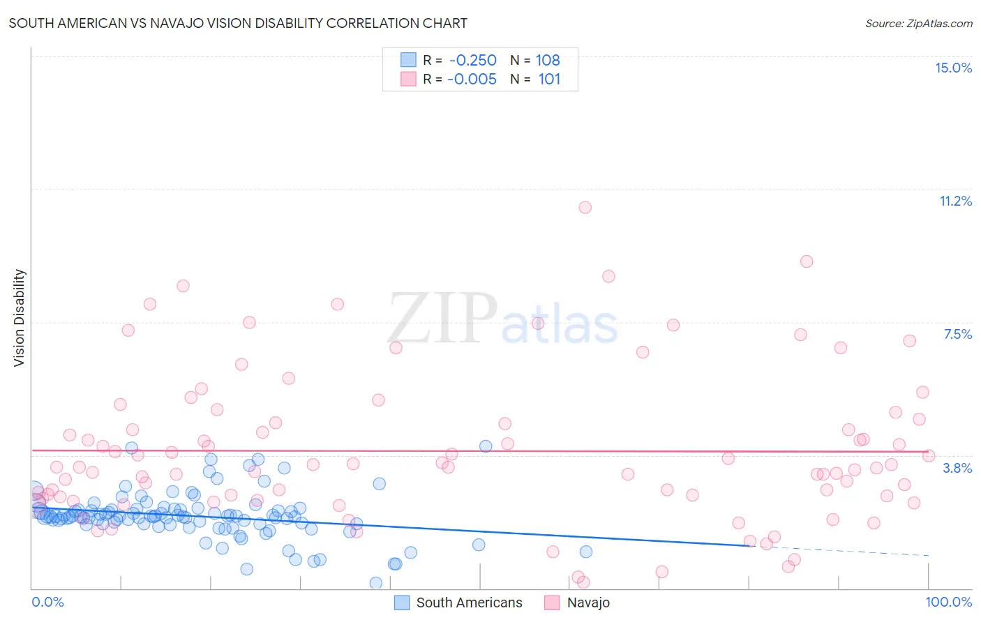 South American vs Navajo Vision Disability