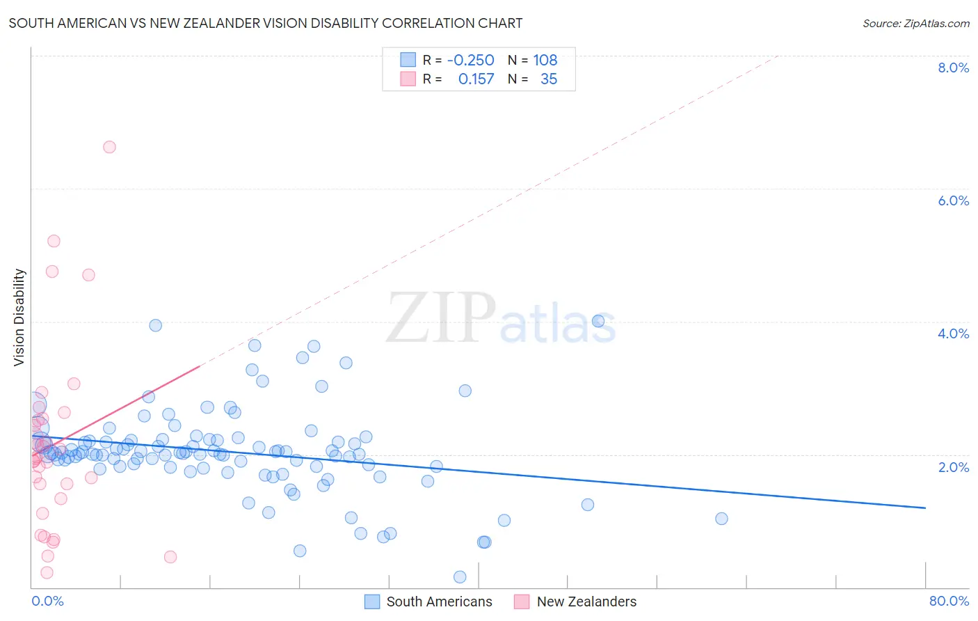 South American vs New Zealander Vision Disability