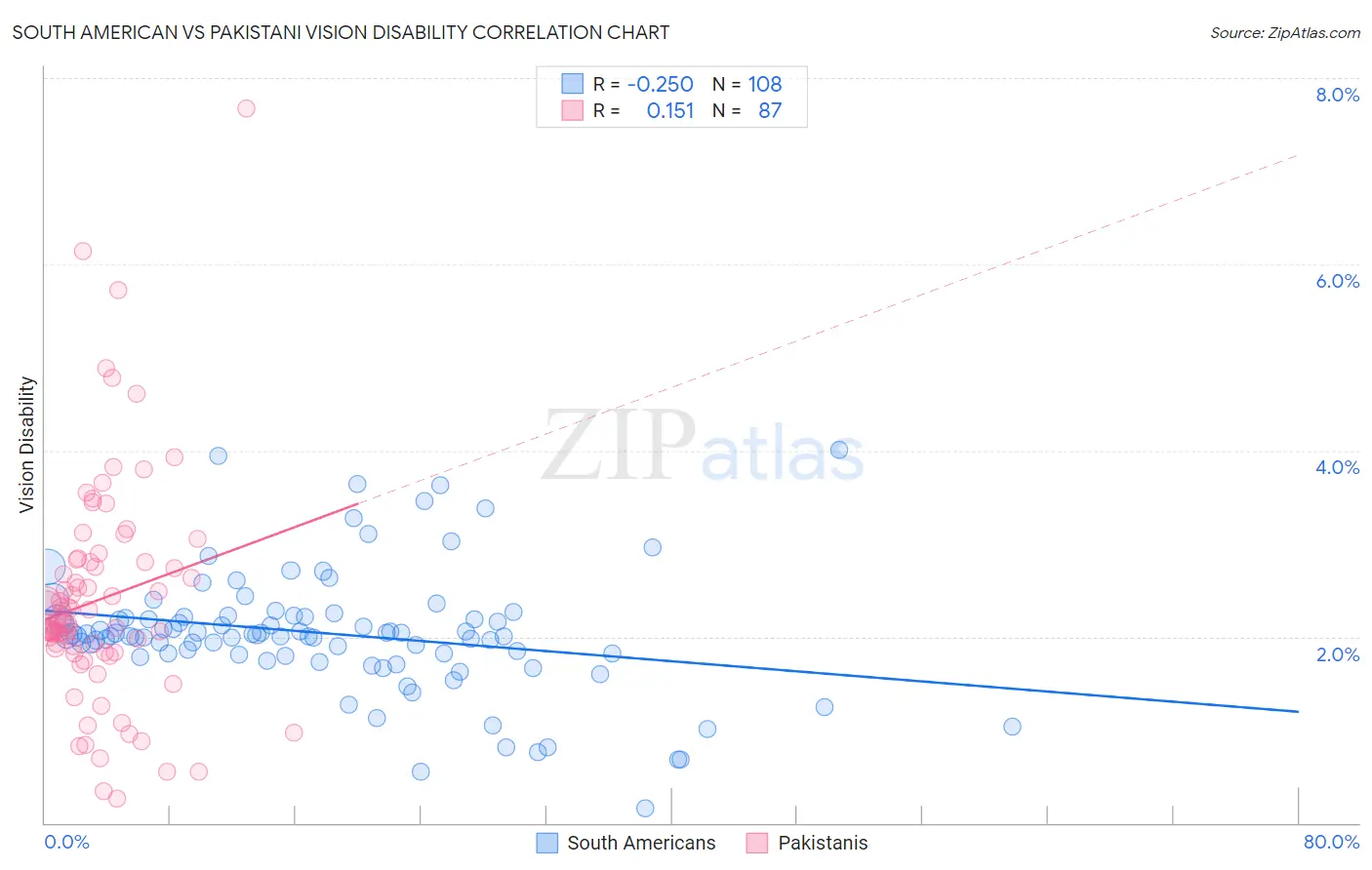South American vs Pakistani Vision Disability