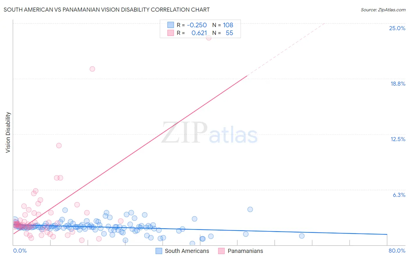 South American vs Panamanian Vision Disability