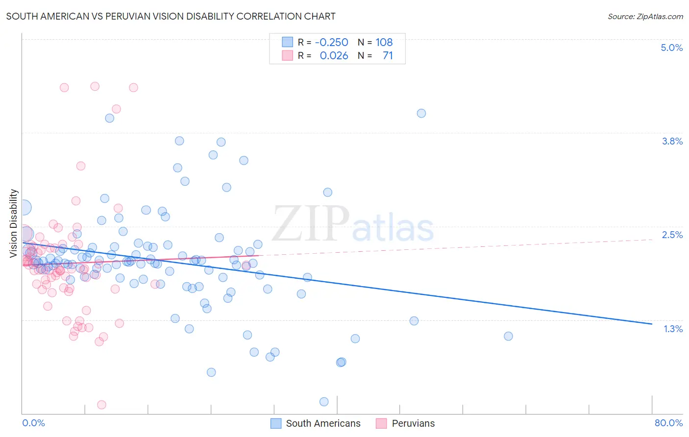 South American vs Peruvian Vision Disability