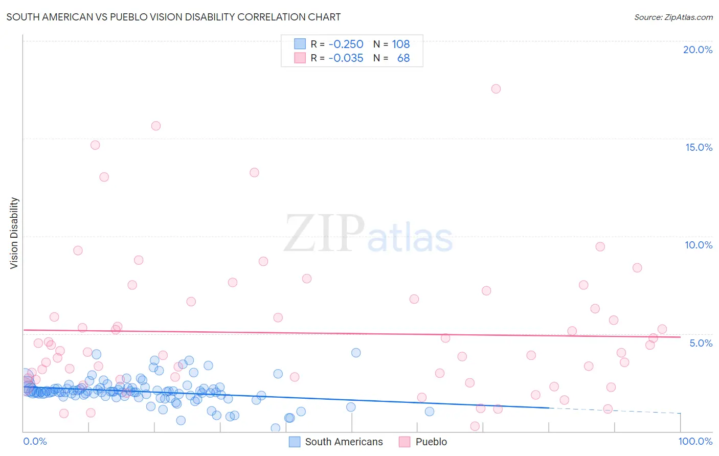 South American vs Pueblo Vision Disability
