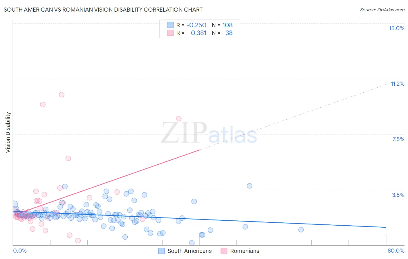 South American vs Romanian Vision Disability
