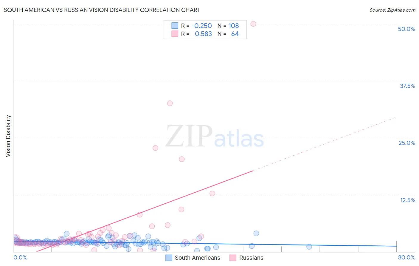 South American vs Russian Vision Disability
