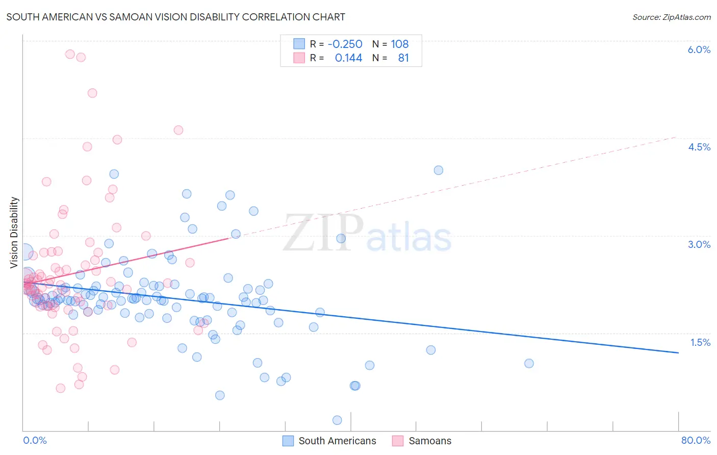 South American vs Samoan Vision Disability