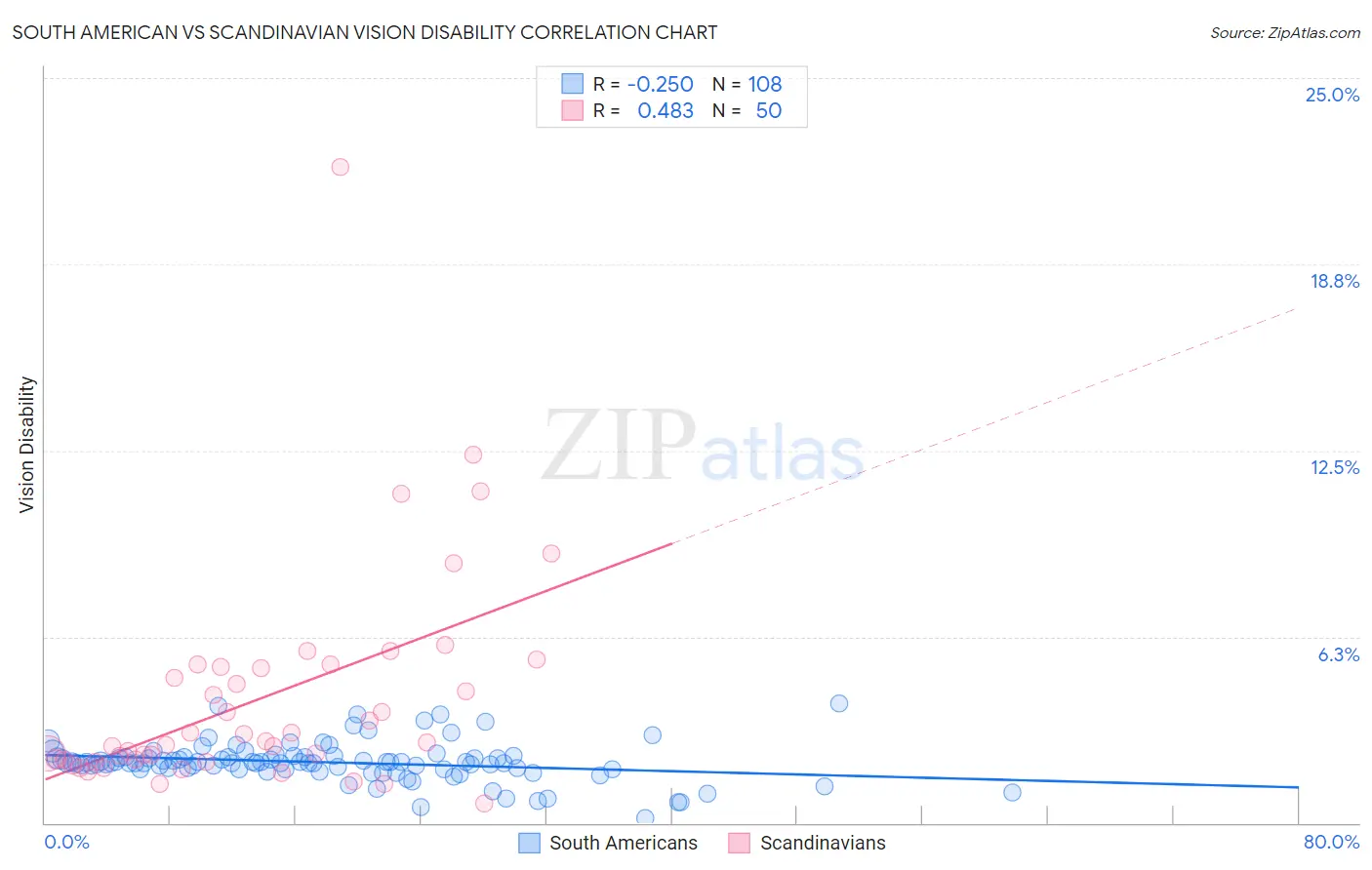 South American vs Scandinavian Vision Disability
