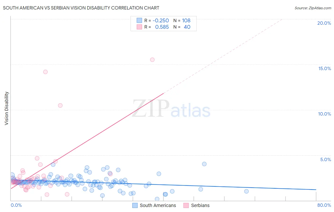 South American vs Serbian Vision Disability