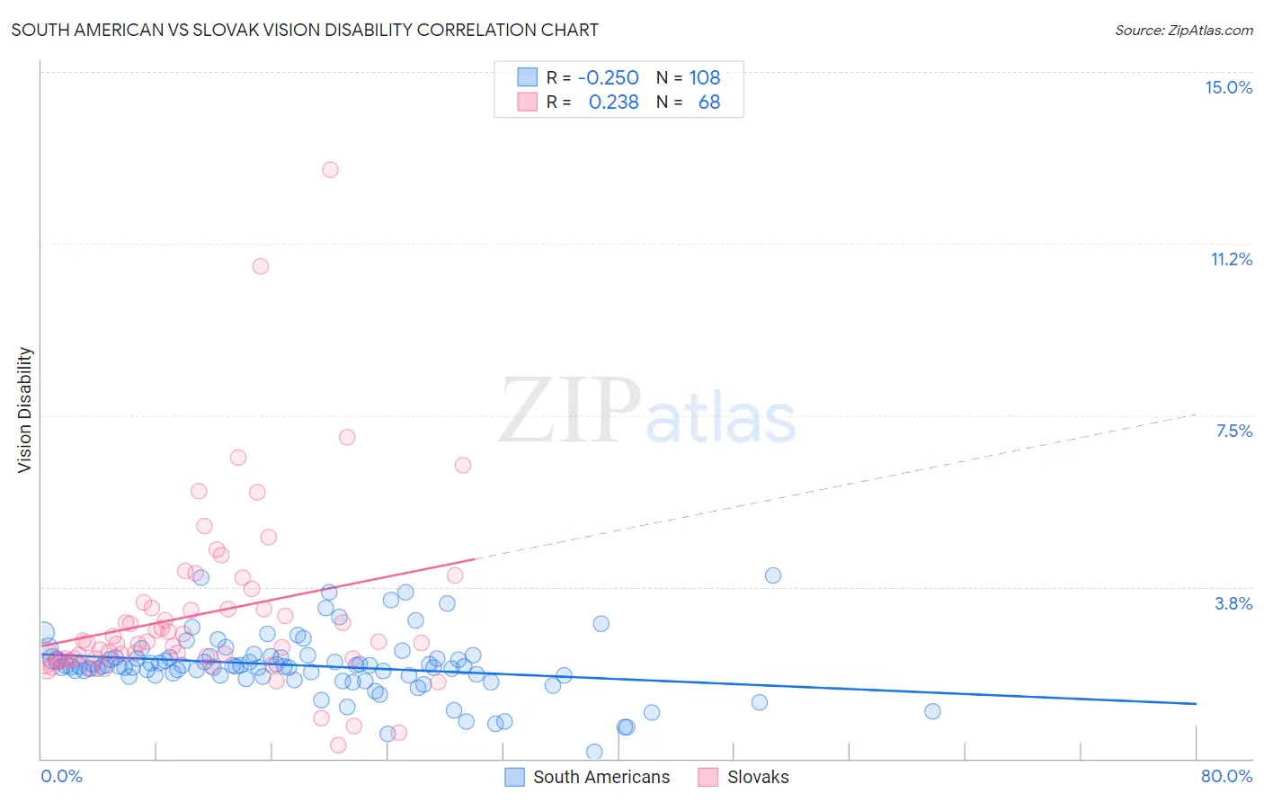 South American vs Slovak Vision Disability