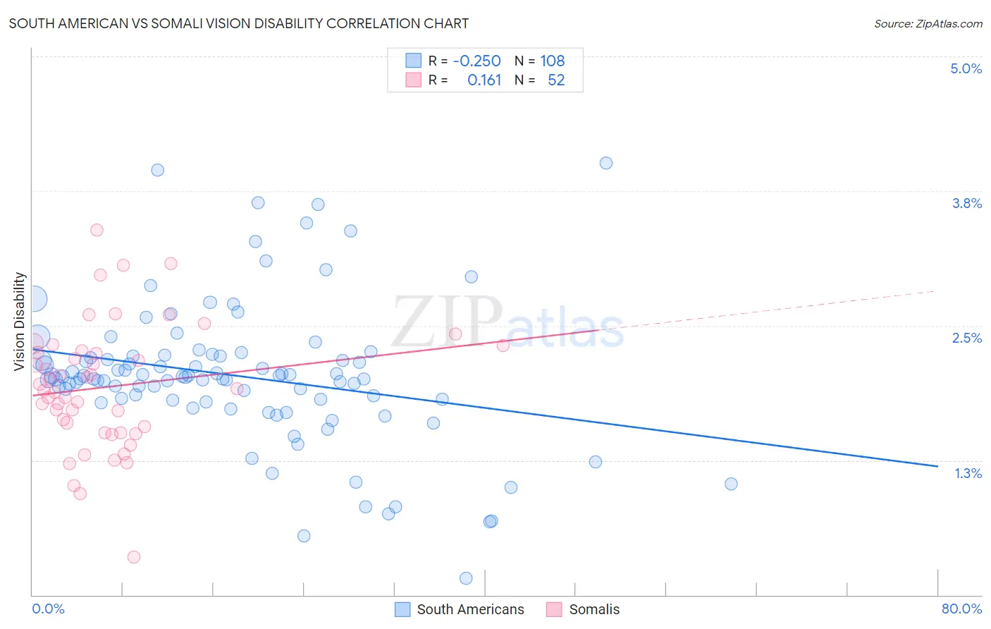 South American vs Somali Vision Disability