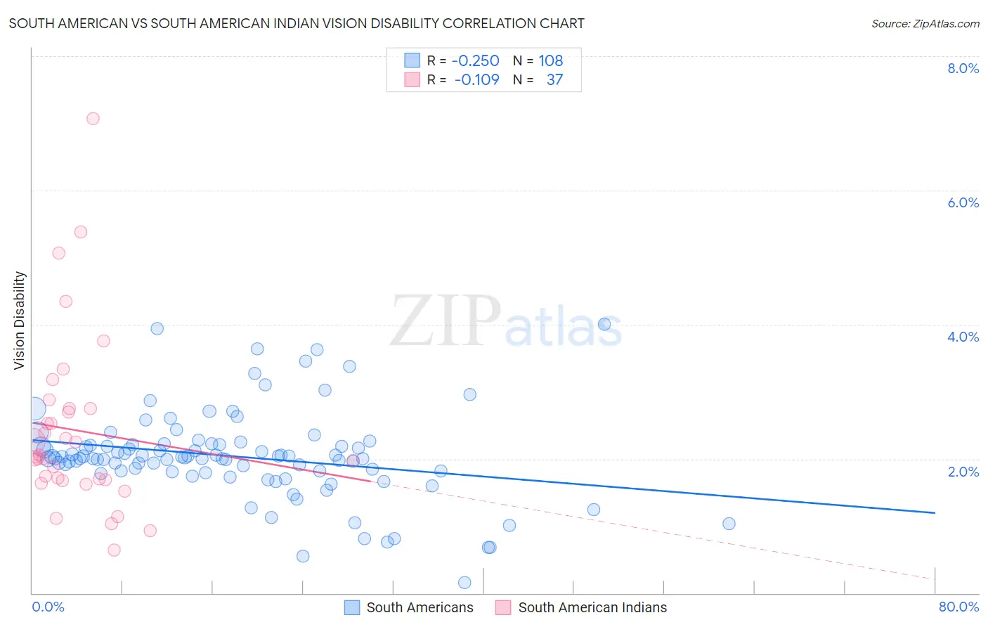 South American vs South American Indian Vision Disability