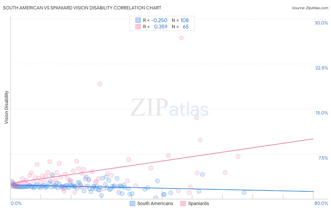 South American vs Spaniard Vision Disability