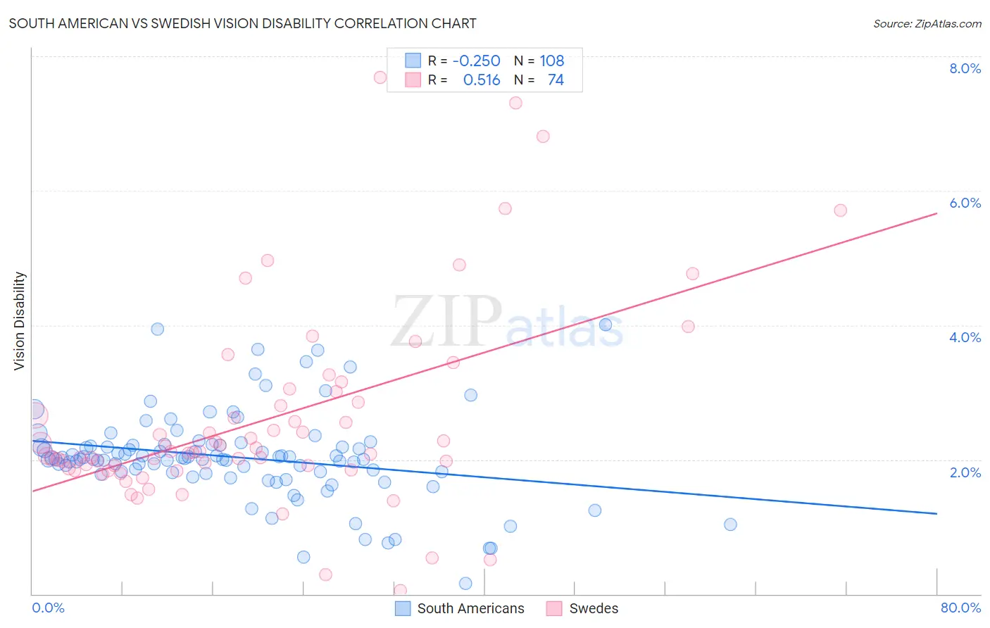 South American vs Swedish Vision Disability