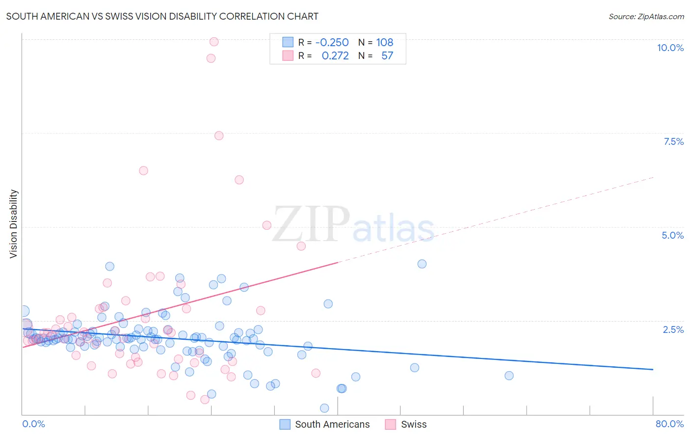 South American vs Swiss Vision Disability