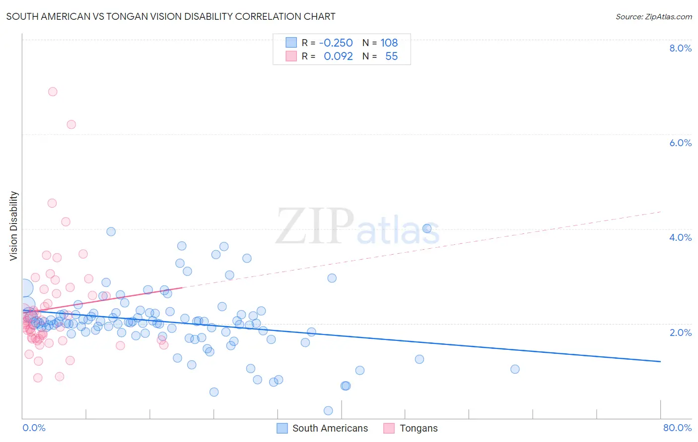 South American vs Tongan Vision Disability