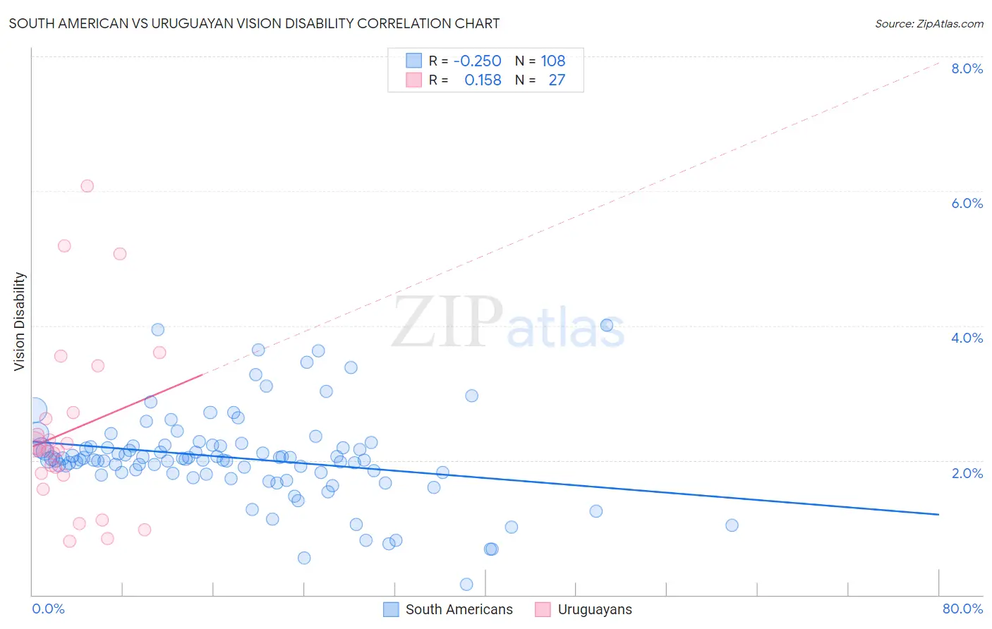 South American vs Uruguayan Vision Disability