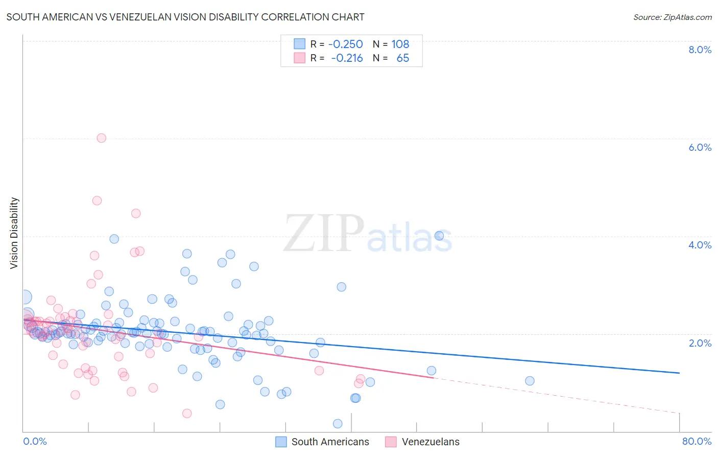 South American vs Venezuelan Vision Disability