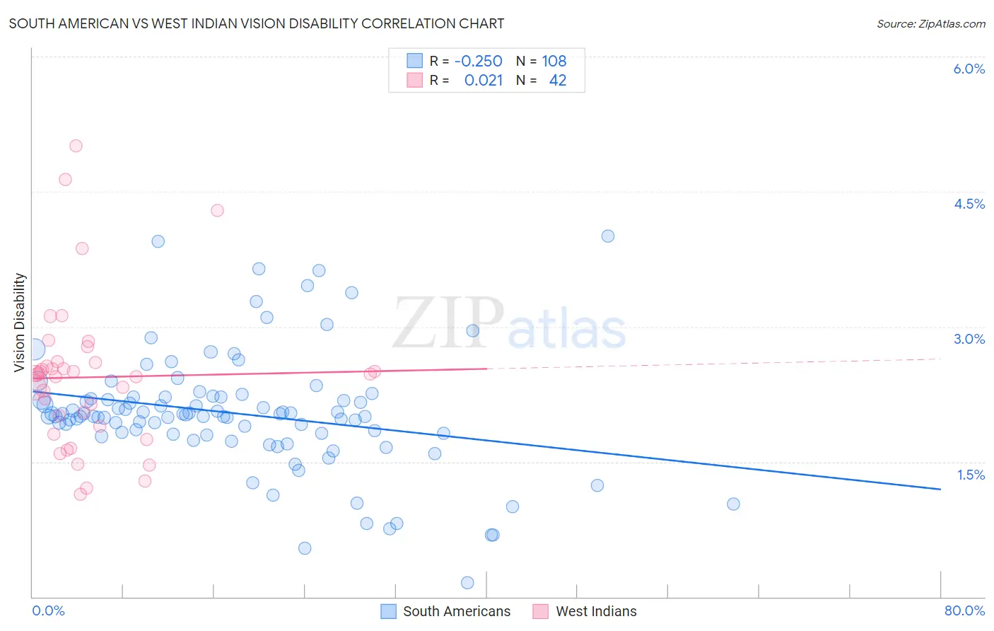 South American vs West Indian Vision Disability