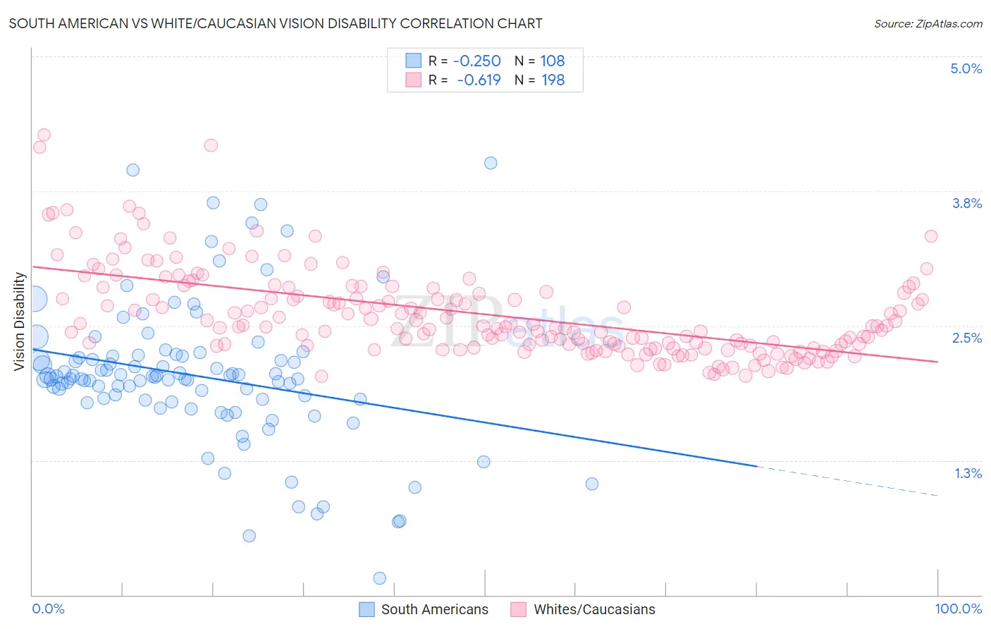 South American vs White/Caucasian Vision Disability