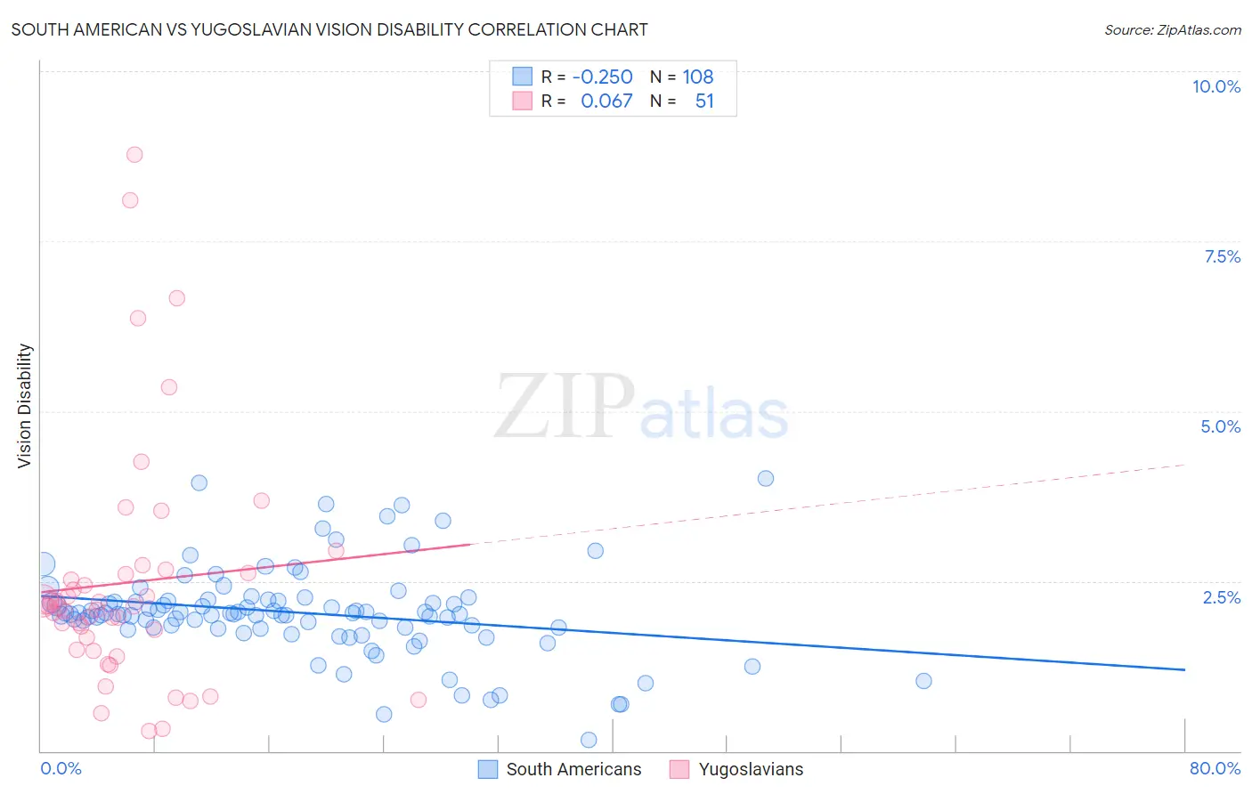 South American vs Yugoslavian Vision Disability