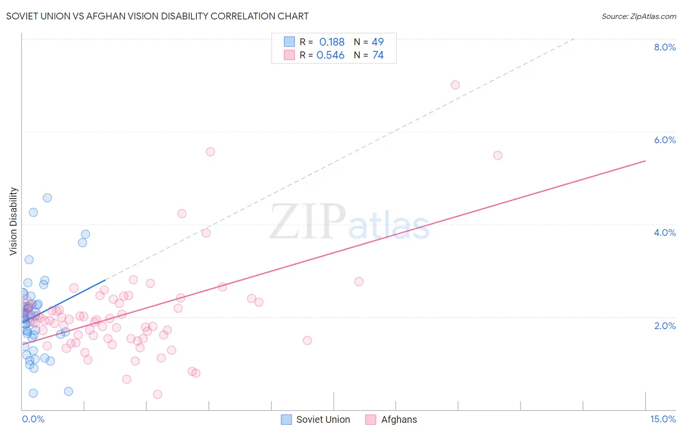 Soviet Union vs Afghan Vision Disability