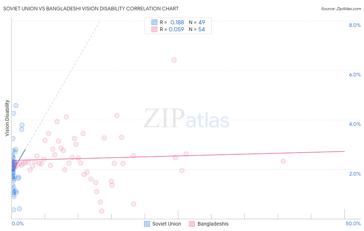 Soviet Union vs Bangladeshi Vision Disability