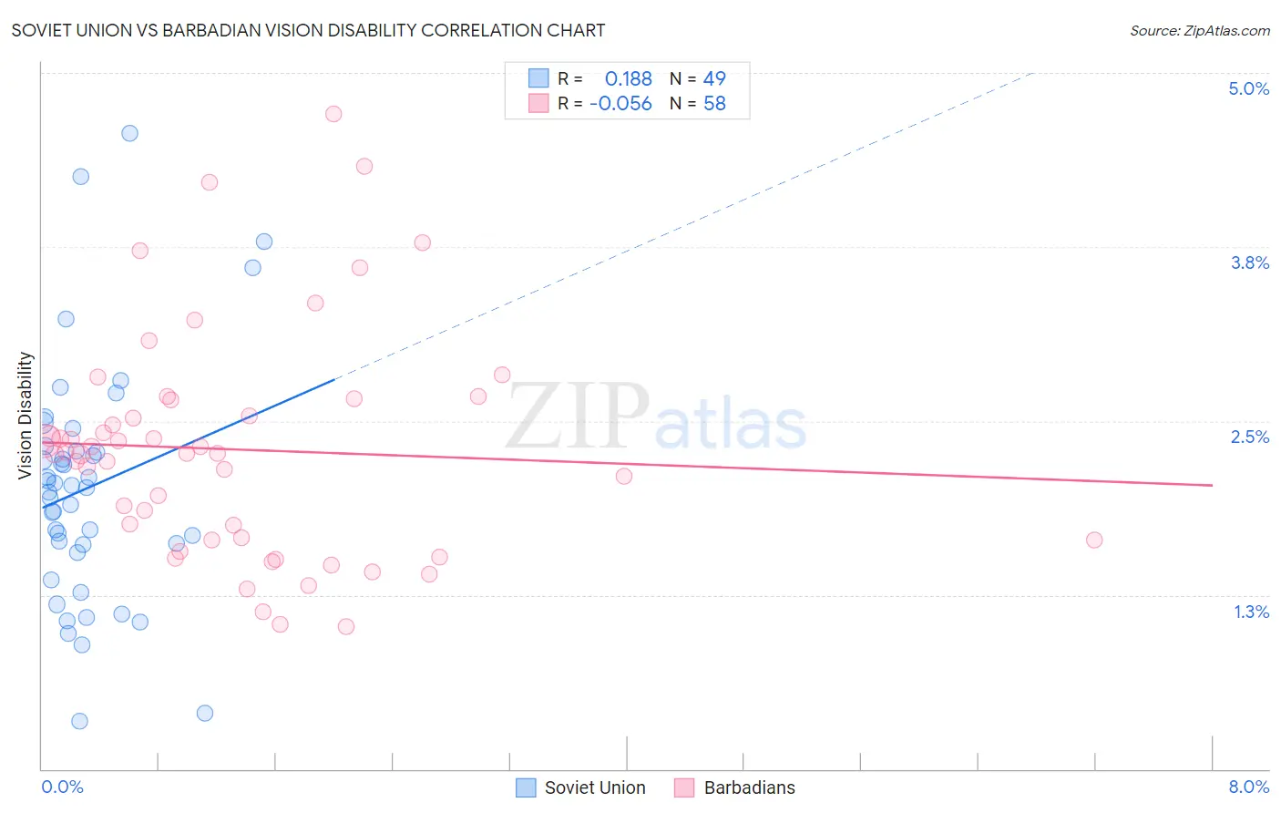 Soviet Union vs Barbadian Vision Disability