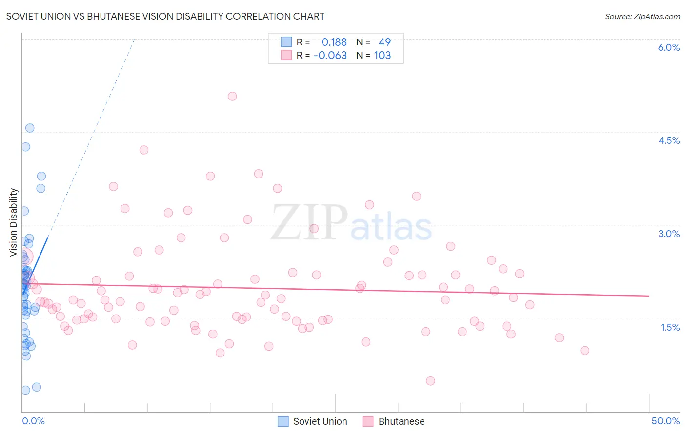 Soviet Union vs Bhutanese Vision Disability