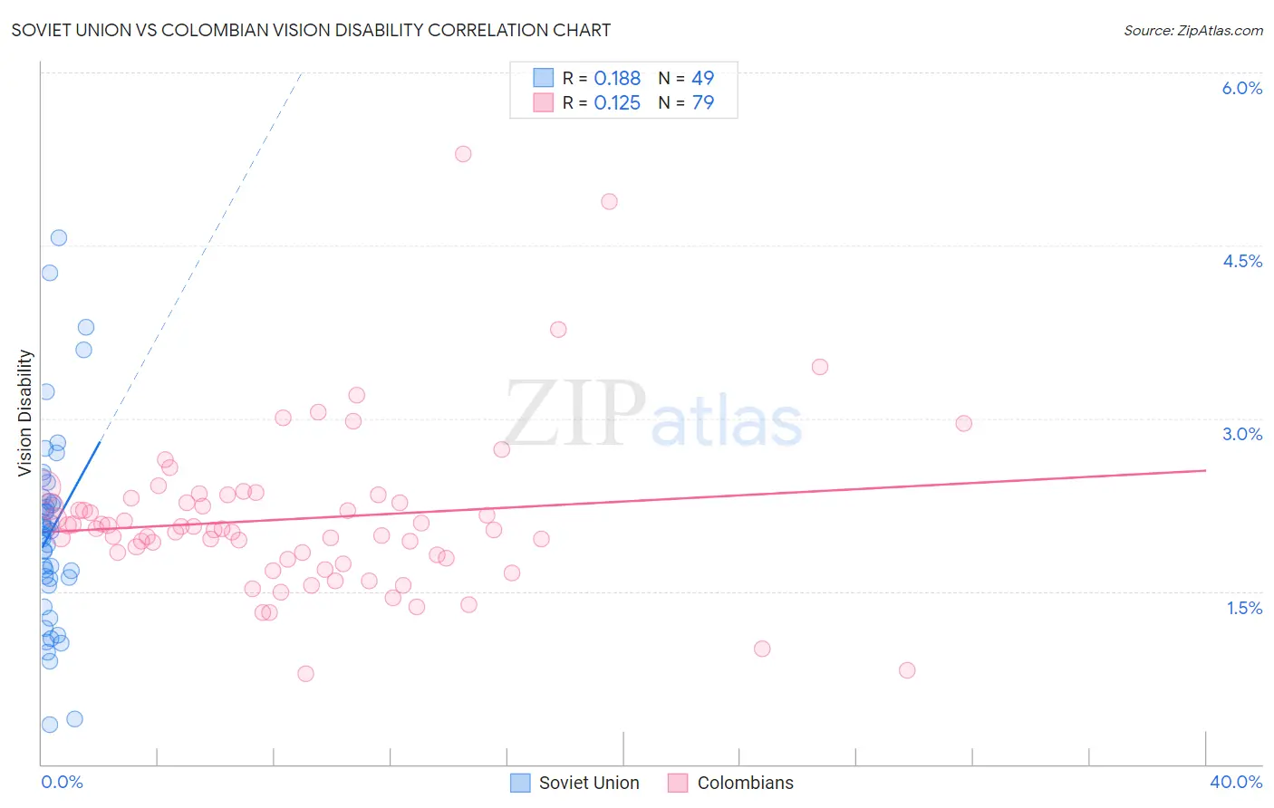 Soviet Union vs Colombian Vision Disability