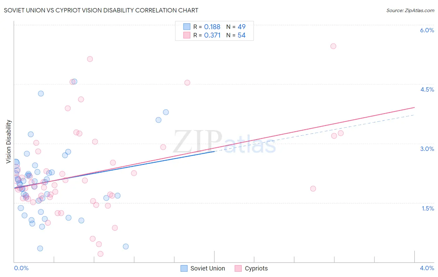 Soviet Union vs Cypriot Vision Disability