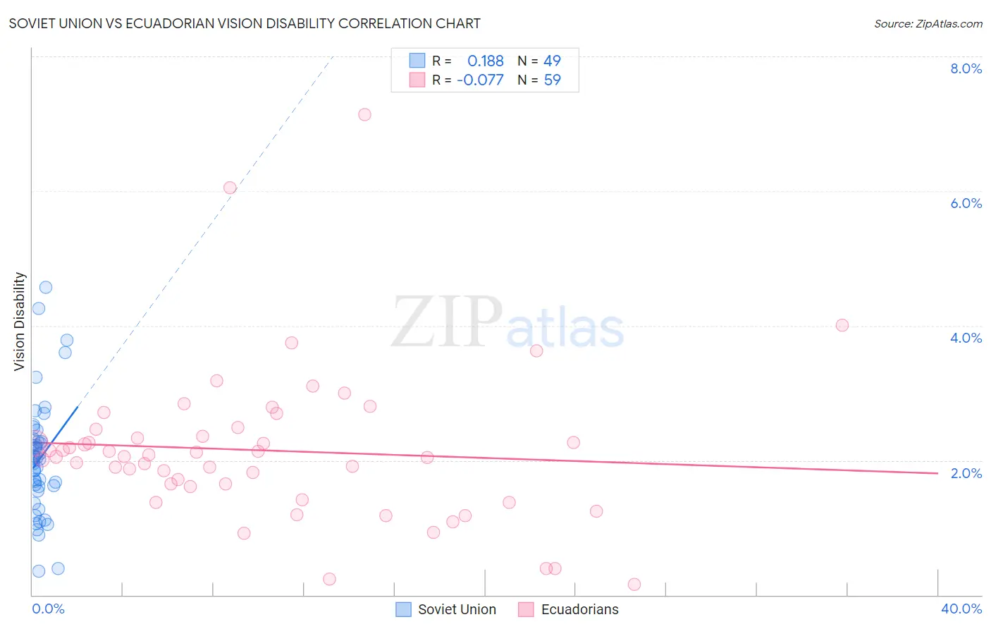 Soviet Union vs Ecuadorian Vision Disability