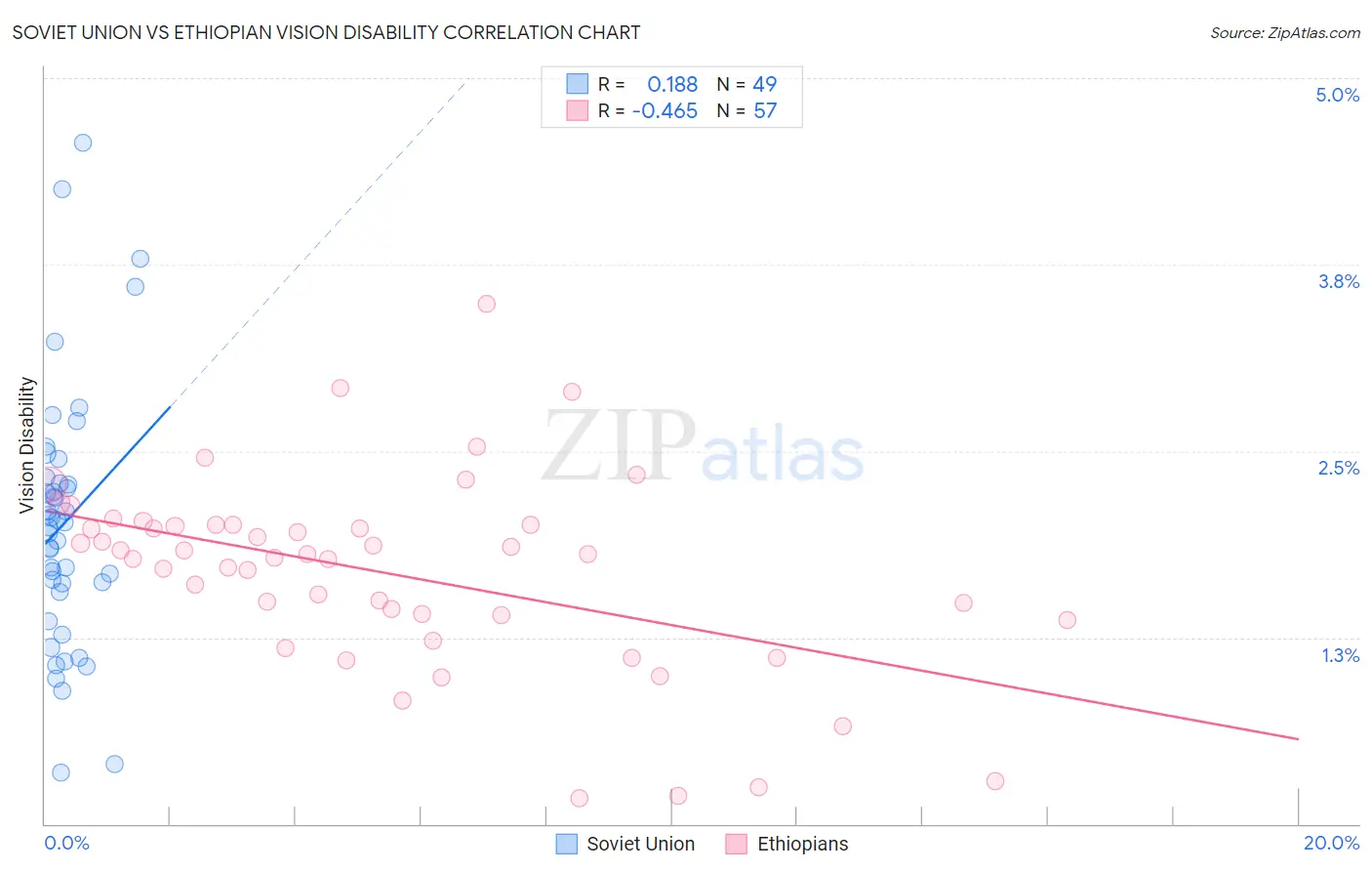 Soviet Union vs Ethiopian Vision Disability