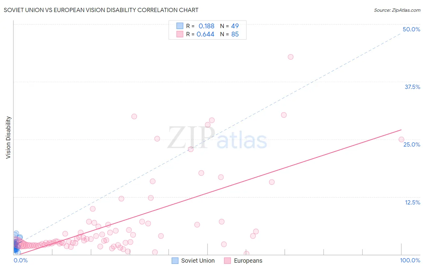 Soviet Union vs European Vision Disability