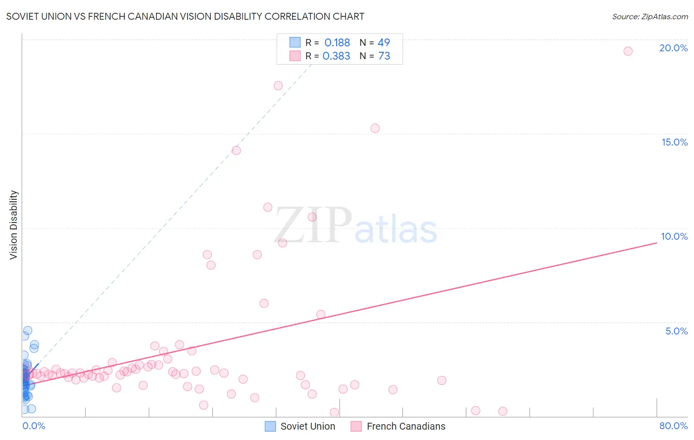 Soviet Union vs French Canadian Vision Disability