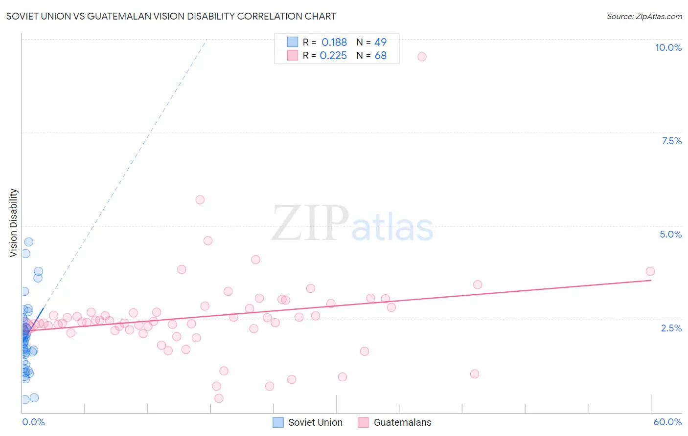 Soviet Union vs Guatemalan Vision Disability