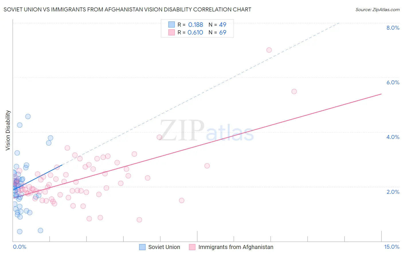 Soviet Union vs Immigrants from Afghanistan Vision Disability