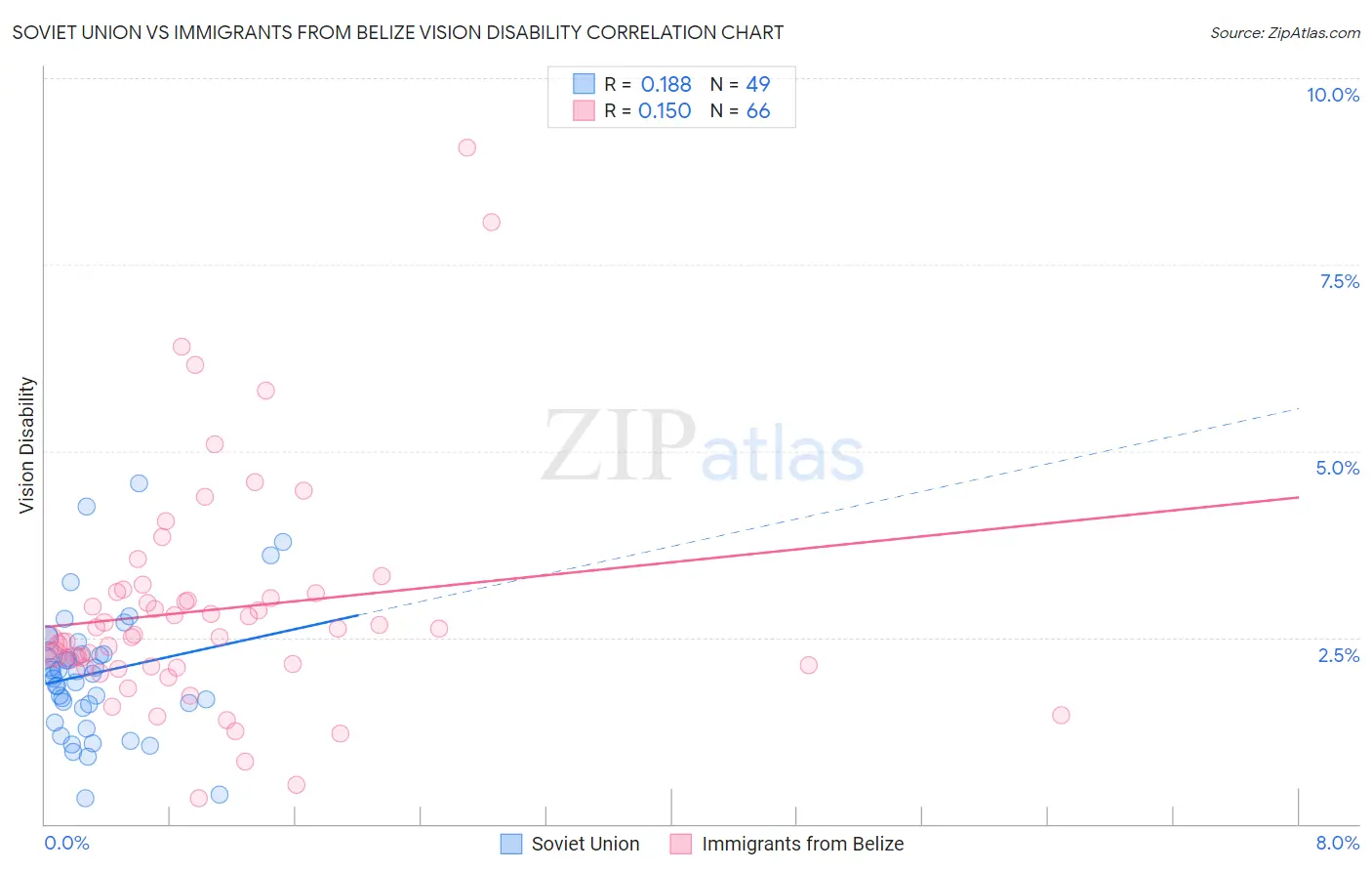 Soviet Union vs Immigrants from Belize Vision Disability