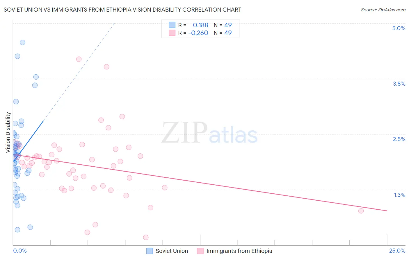 Soviet Union vs Immigrants from Ethiopia Vision Disability