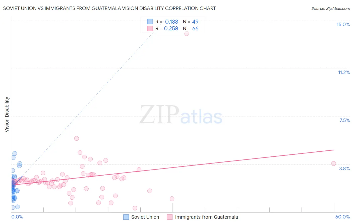Soviet Union vs Immigrants from Guatemala Vision Disability