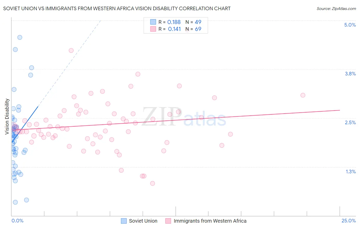 Soviet Union vs Immigrants from Western Africa Vision Disability