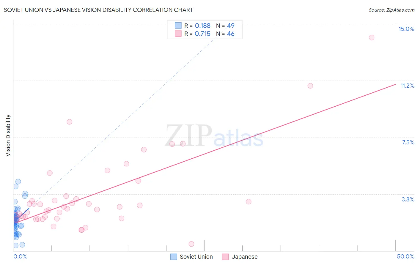 Soviet Union vs Japanese Vision Disability