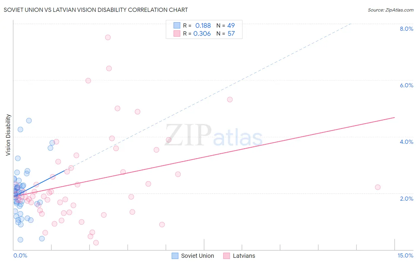 Soviet Union vs Latvian Vision Disability
