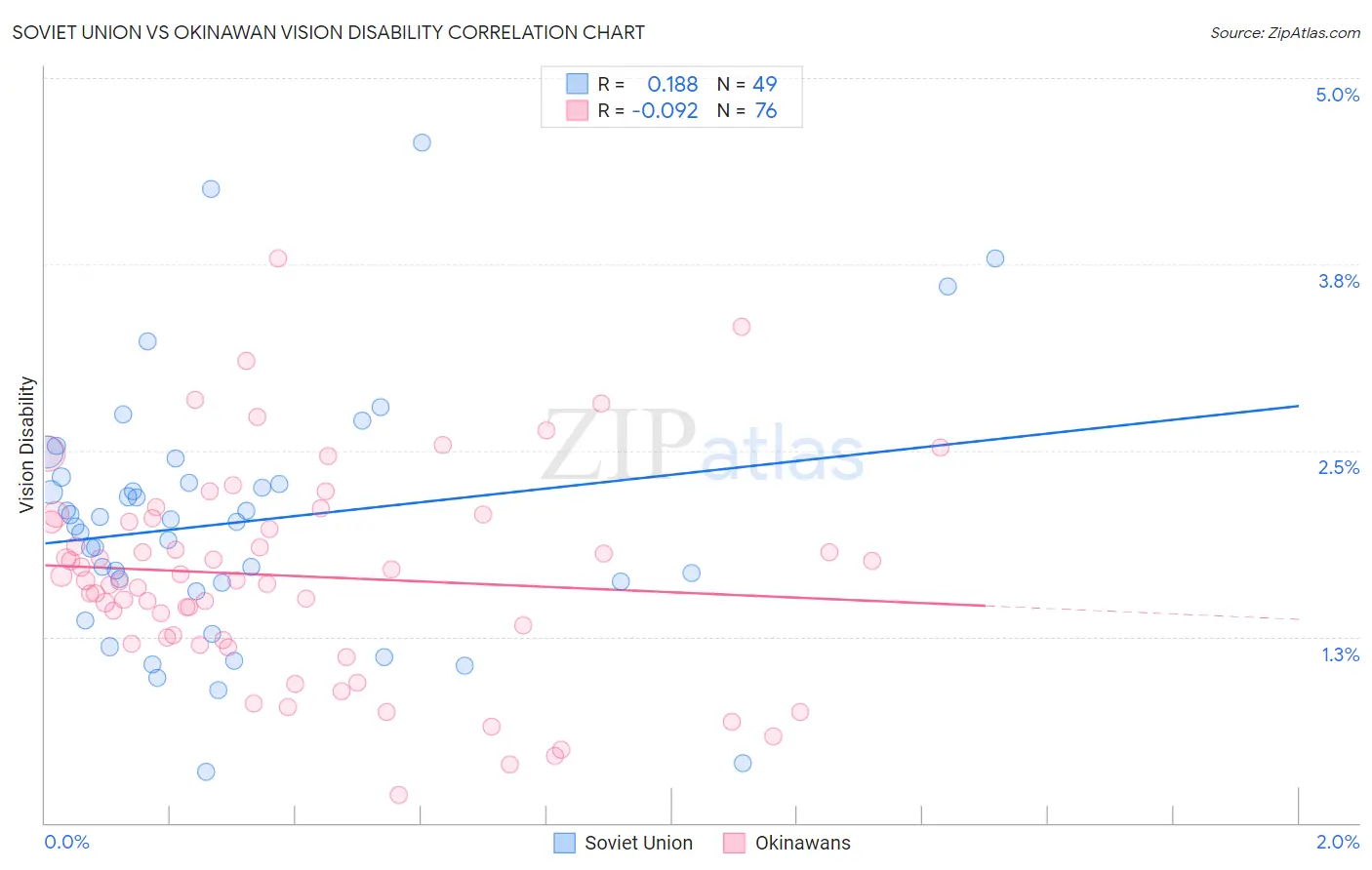 Soviet Union vs Okinawan Vision Disability