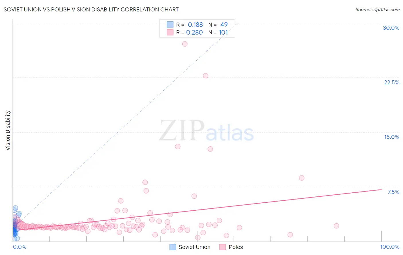 Soviet Union vs Polish Vision Disability
