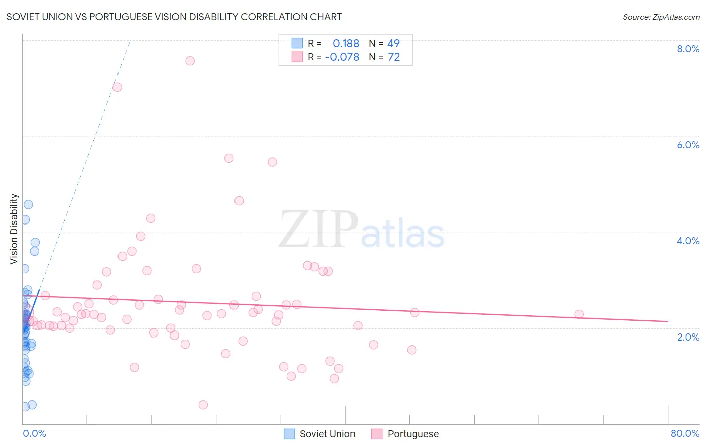 Soviet Union vs Portuguese Vision Disability