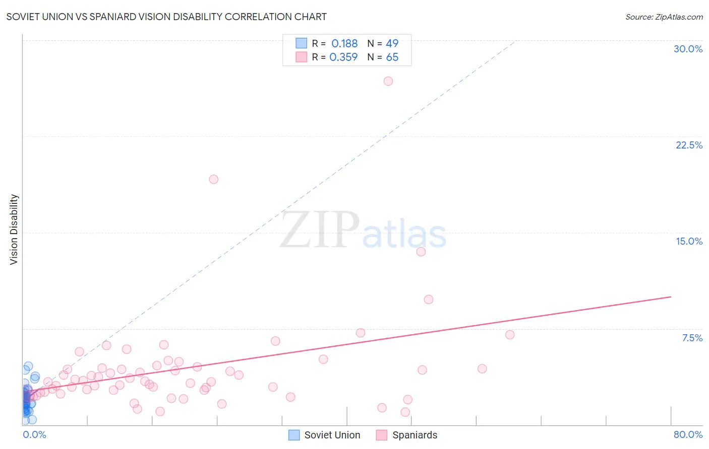 Soviet Union vs Spaniard Vision Disability