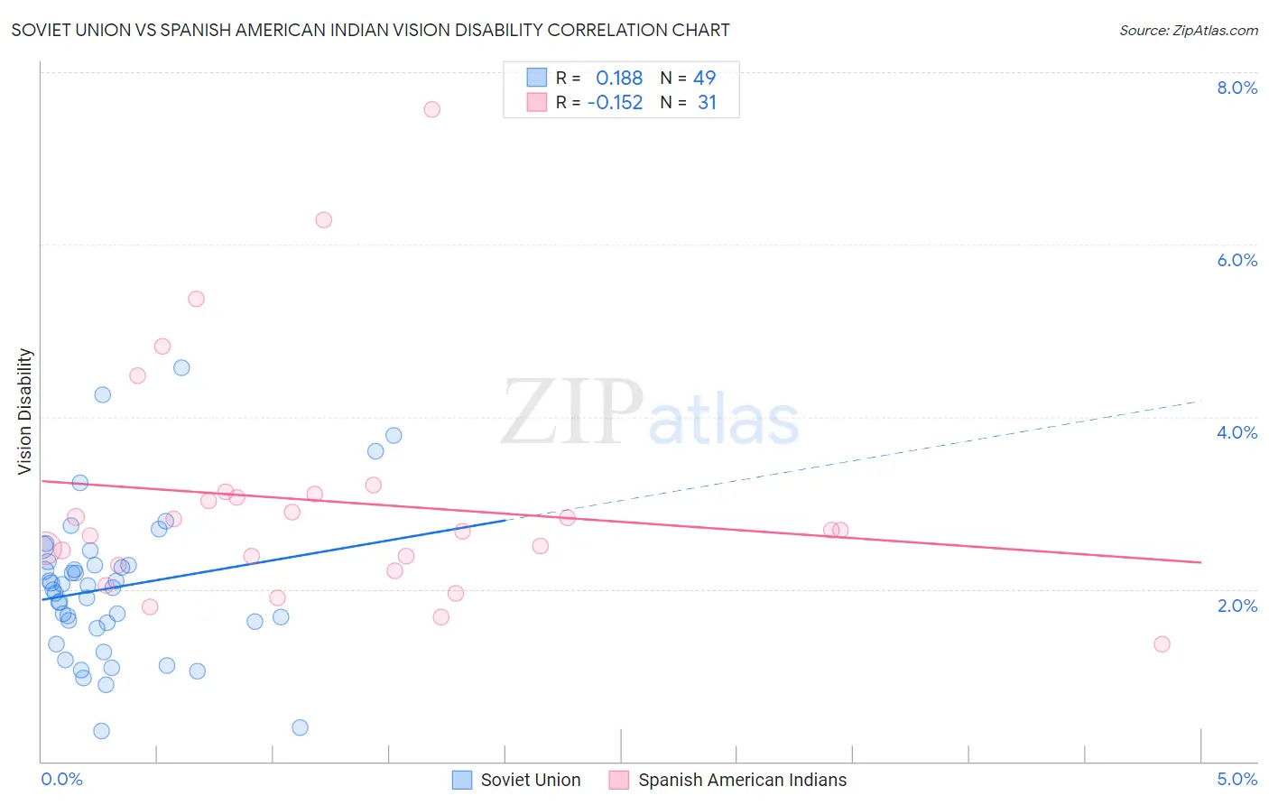 Soviet Union vs Spanish American Indian Vision Disability