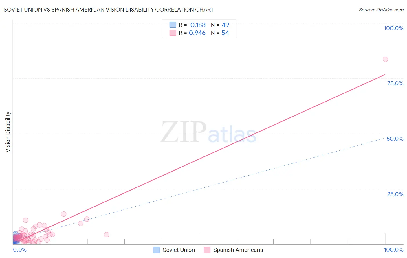 Soviet Union vs Spanish American Vision Disability