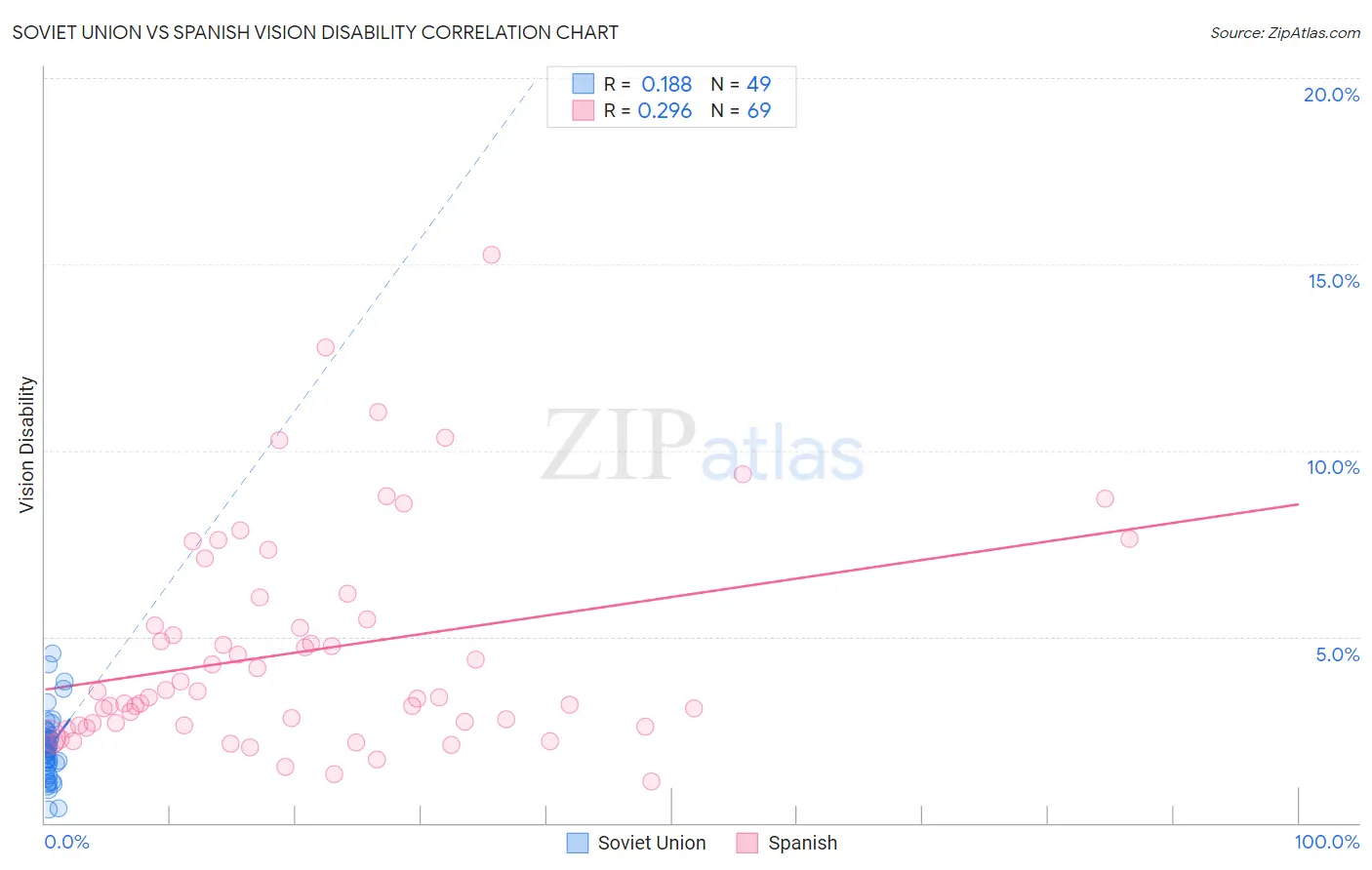Soviet Union vs Spanish Vision Disability